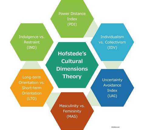Formulation of Hofstede’s Global Cultural Dimension .